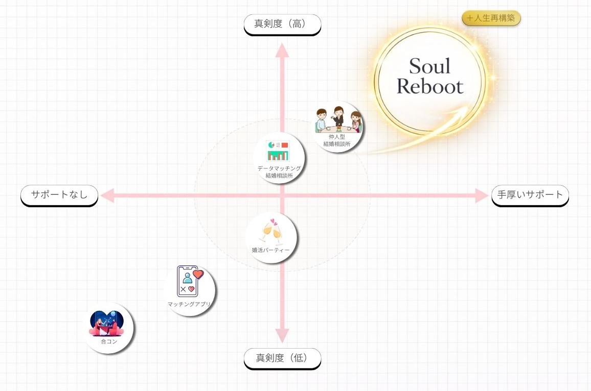 SoulRebootのポジショニング - 婚活の真剣度が高く、サポートが手厚い仲人型＋心理サポート